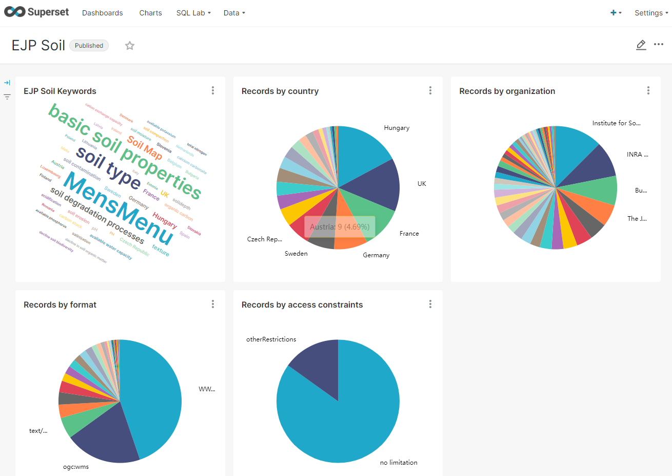 Apache Superset dashboard visualizaion of pycsw catalogue